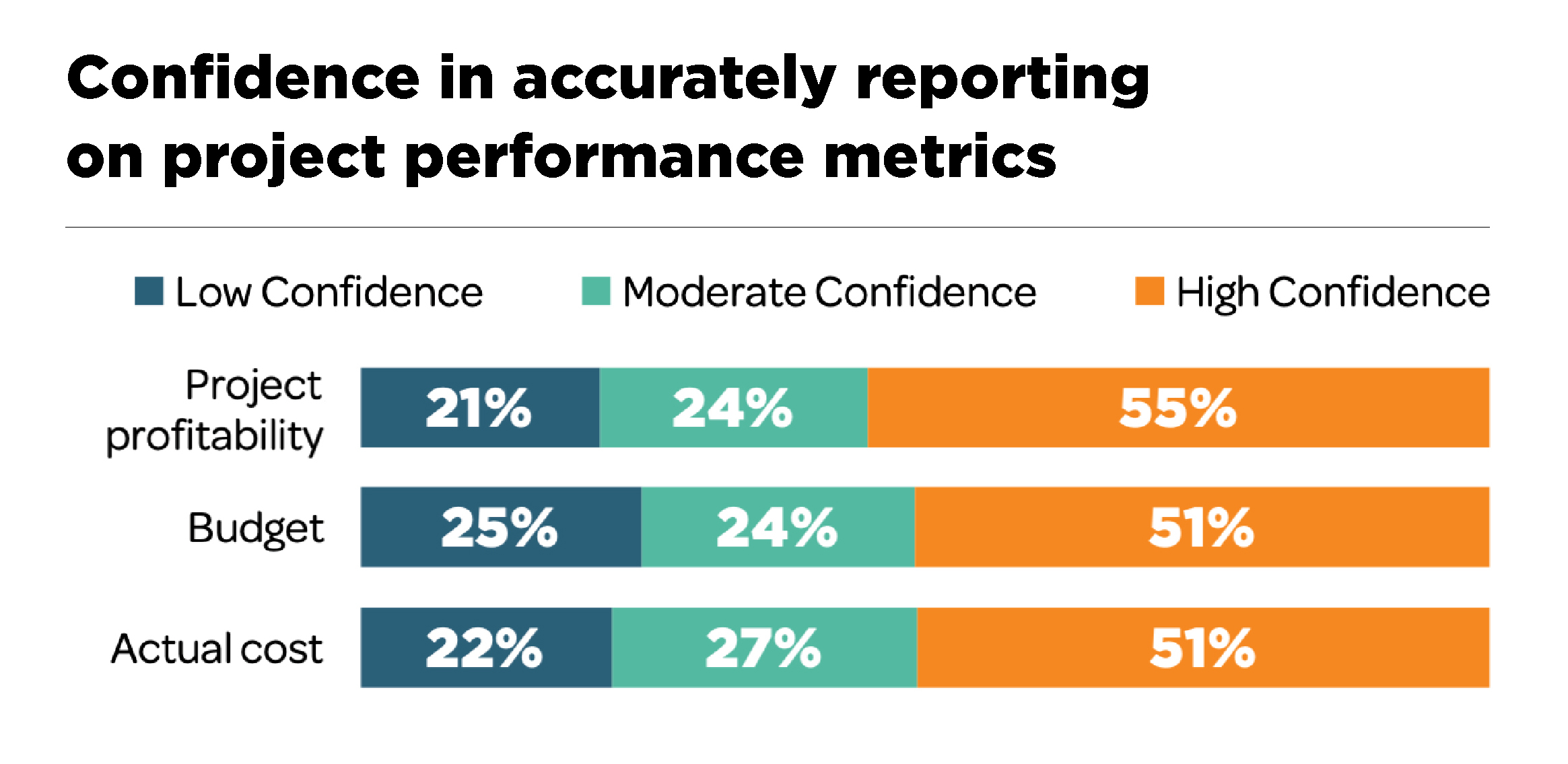 Confidence in accurately reporting on project performance metrics